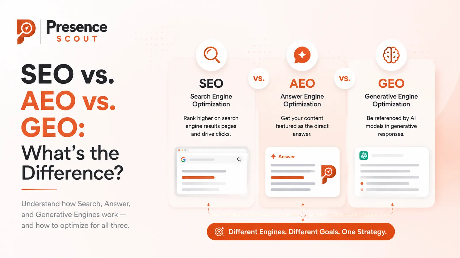 difference among SEO, AEO and GEO