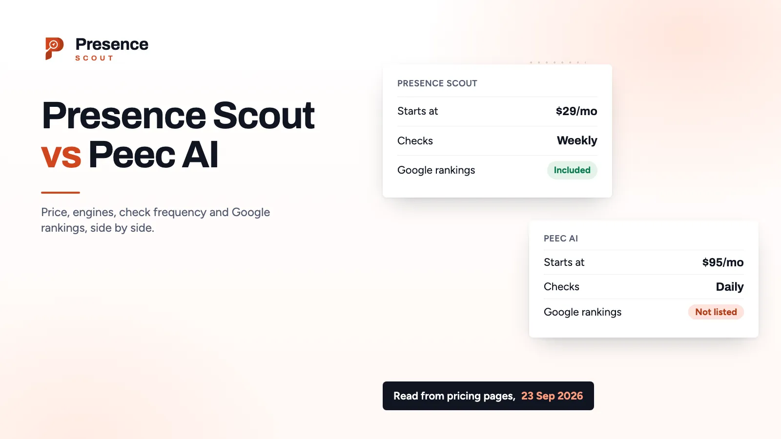 Presence Scout and Peec AI side by side: starting price, weekly or daily checks, and whether Google rankings are included