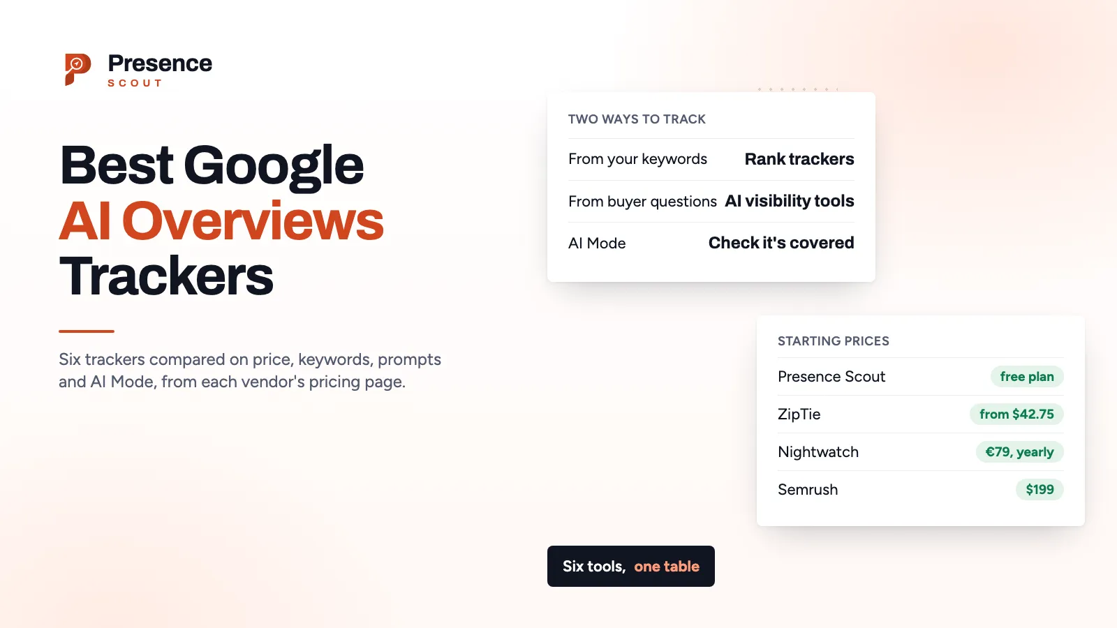 Six Google AI Overviews trackers with their starting prices, from Presence Scout's free plan to Semrush at $199