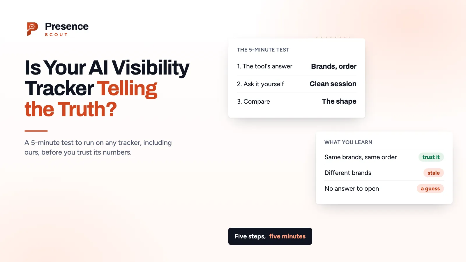 One buyer prompt answered by five AI engines, side by side, each with its date and the sources it cited
