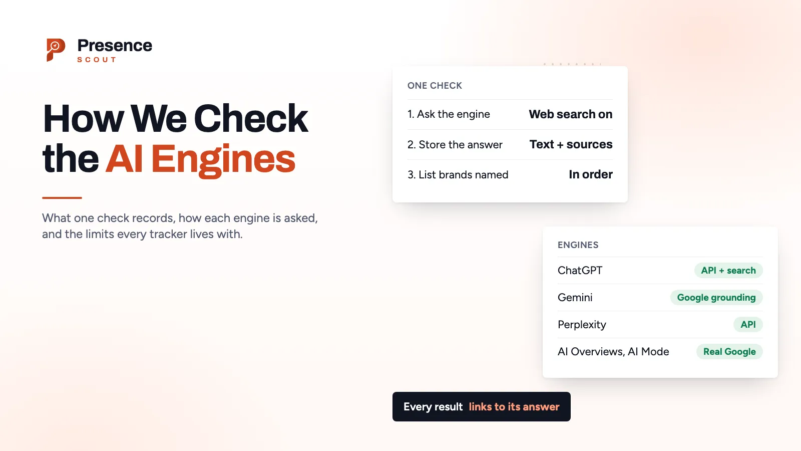 A buyer question going to five AI engines, with each answer stored beside the brands it named and the pages it cited