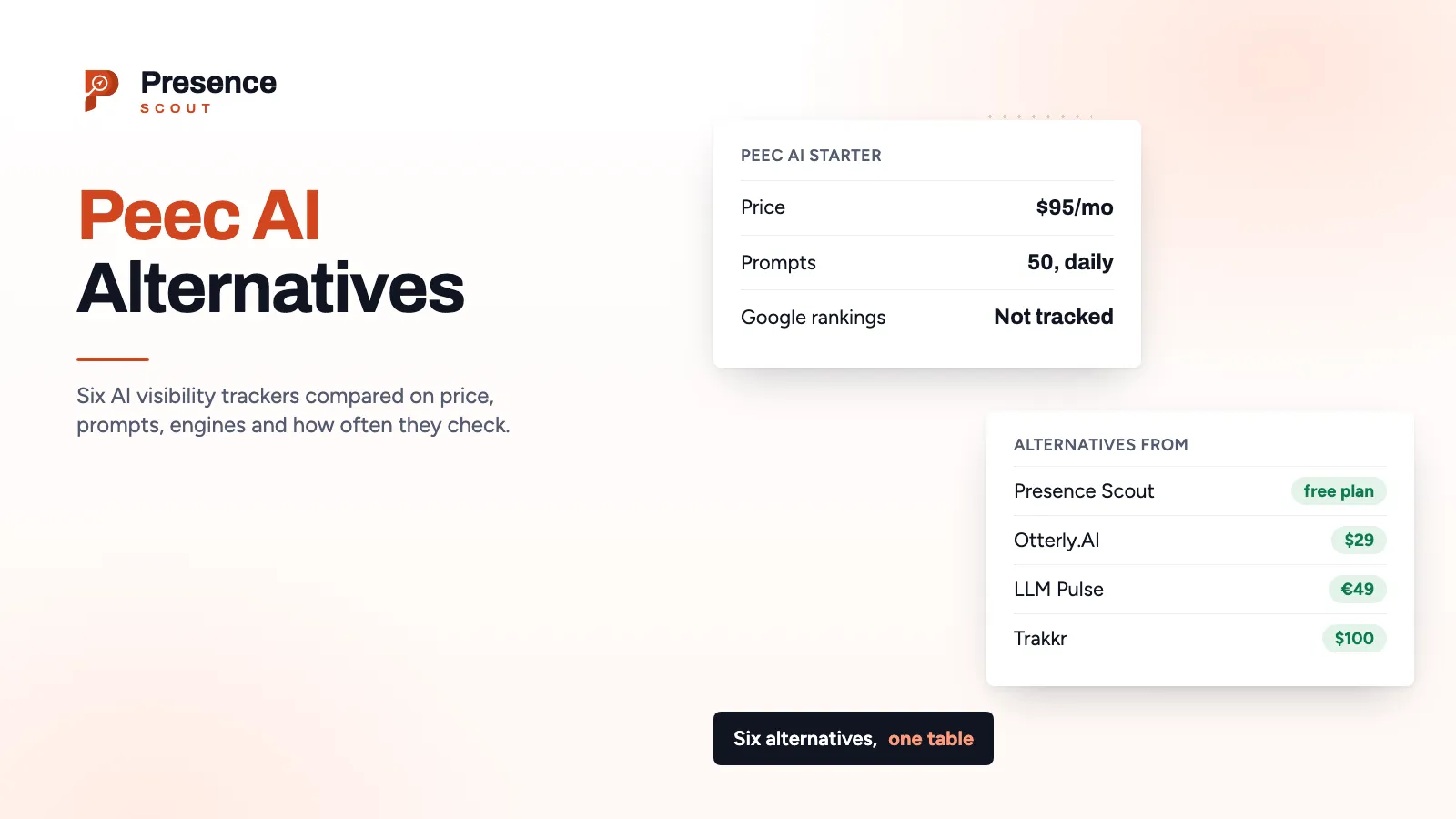 Peec AI beside six alternative AI visibility trackers with their starting prices, from a free plan to custom enterprise pricing