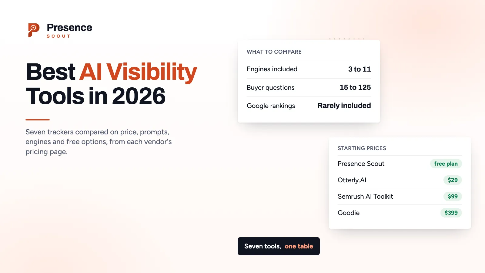 Seven AI visibility tools with their starting prices, from free plans to $399 a month