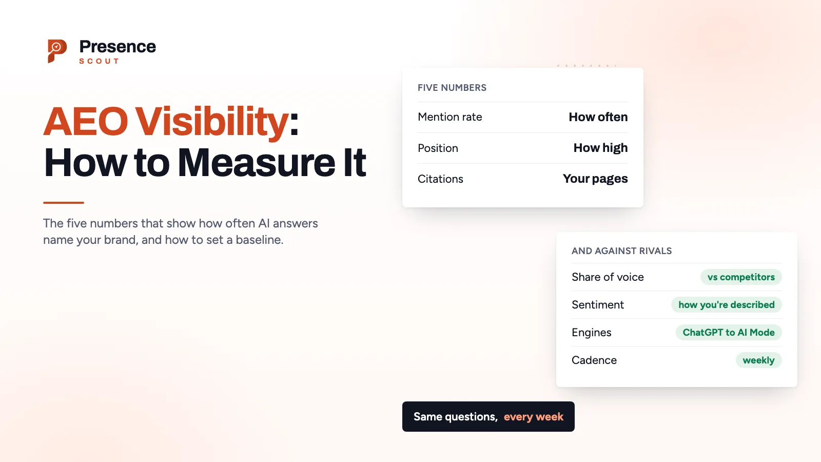Five AEO visibility metrics, mention rate, position, citations, share of voice and sentiment, beside a weekly trend line